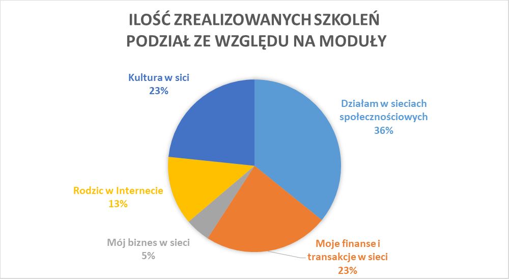Wykres kołowy